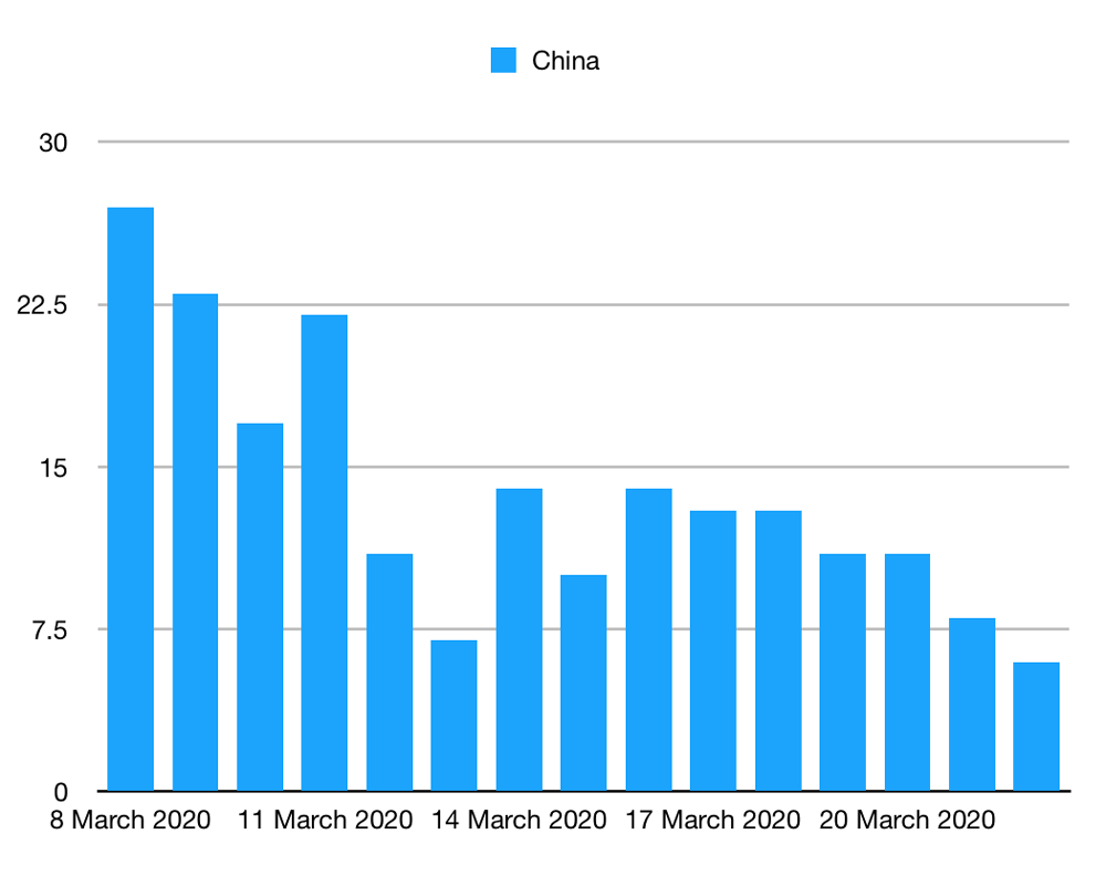 Graph of deaths per day in China